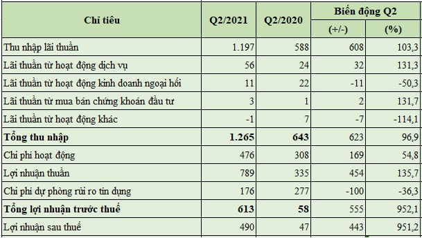 Báo cáo kết quả hoạt động kinh doanh của Nam A Bank trong quý 2/2021 (Đơn vị tính: tỷ đồng)