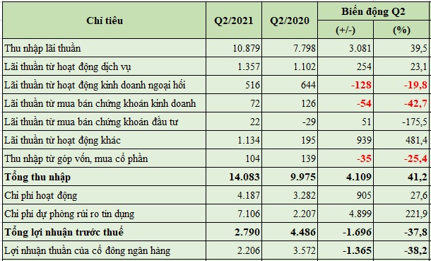 Báo cáo kết quả hoạt động kinh doanh quý 2/2021. (Đơn vị tính: tỷ đồng)