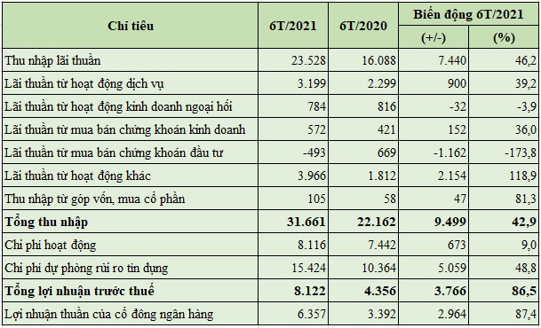 Báo cáo kết quả hoạt động kinh doanh 6 tháng đầu năm nay của BIDV (đơn vị tính: tỷ đồng).