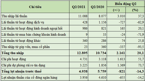 Báo cáo kết quả hoạt động kinh doanh quý 2/2021 của Vietcombank (đơn vị tính: tỷ đồng).