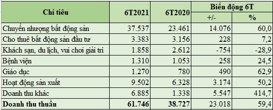 Doanh thu 6 tháng đầu năm nay của Vingroup (đơn vị tính: tỷ đồng).