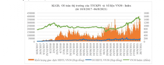 Hình 1: Tổng KLGD, OI của HĐTL VN30 và diễn biến chỉ số VN30 trong 1.000 phiên TTCKPS