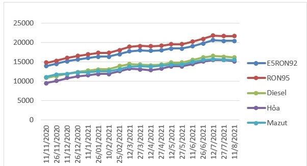 Biến động giá bán lẻ xăng dầu trong nước tháng 11/2020-7/2021