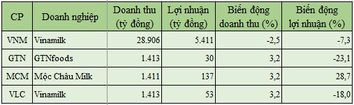 Kết quả hoạt động kinh doanh 6 tháng đầu năm nay của Vinamilk và các công ty thành viên có cổ phiếu đang niêm yết, đăng ký giao dịch trên sàn chứng khoán.