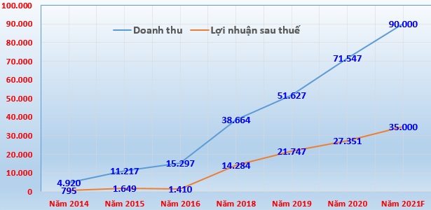 Kết quả kinh doanh theo năm của của Vinhomes (đơn vị tính: tỷ đồng)