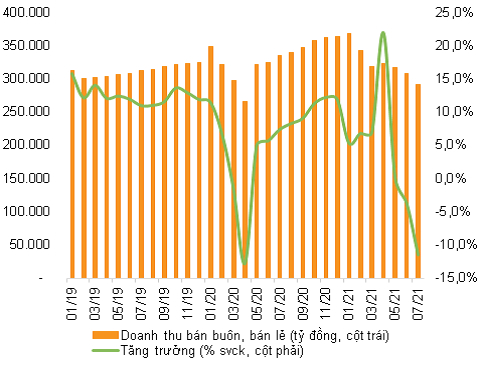 Doanh số bán buôn và bán lẻ tiếp tục giảm trong tháng 7 - Nguồn: GSO, VNDIRECT RESEARCH