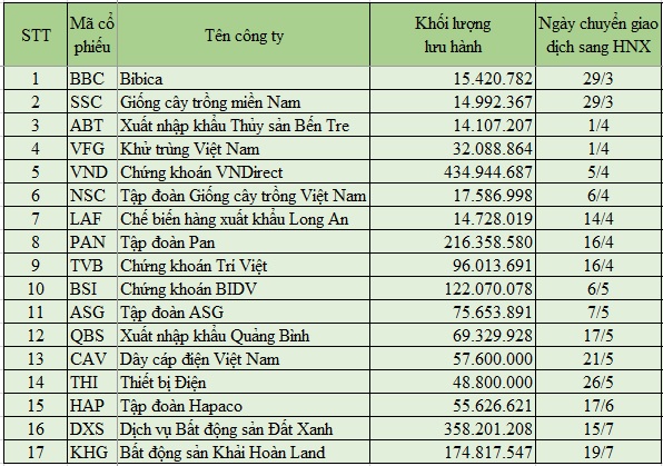 Có 17 mã cổ phiếu với hơn 1,8 tỷ cổ phiếu nằm trong diện sẽ chuyển sàn từ HNX sang HOSE do sự cố nghẽn lệnh tại HOSE.