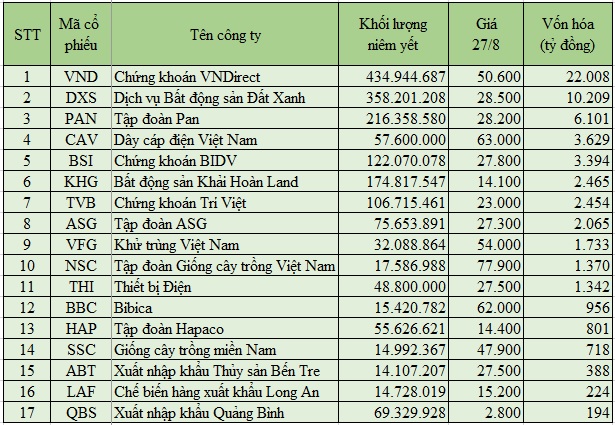 17 cổ phiếu sẽ chuyển giao dịch về sàn HOSE (xếp theo vốn hóa). Trong đó, ngày giao dịch đầu tiên của PAN và BBC là 7/9, ASG chưa thông báo còn 14 cổ phiếu còn lại là 6/9.