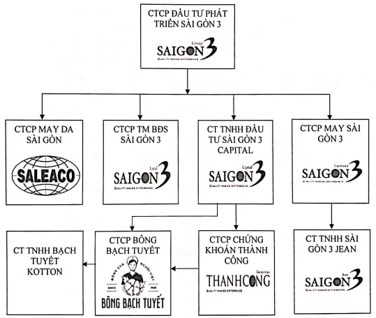 Sơ đồ tổ chức SG3 Group (Nguồn: SG3 Group)