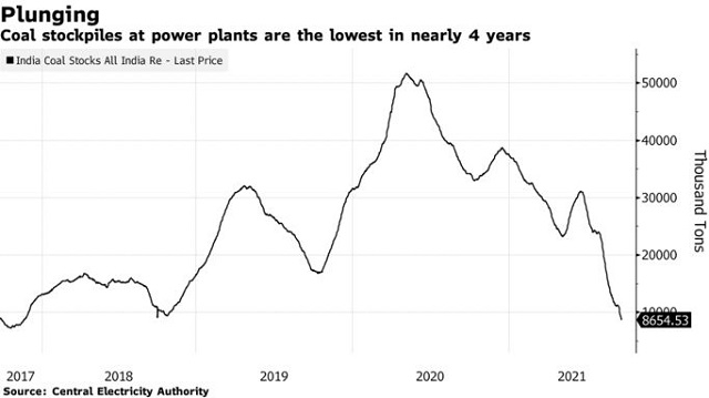 Tồn kho than của các nhà máy phát điện ở Ấn Độ xuống thấp nhất gần 4 năm (Ảnh: Bloomberg).