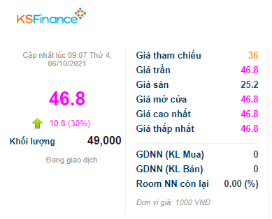 Cổ phiếu KSF thu hút sự quan tâm lớn của nhà đầu tư, đã tăng kịch trần lên 46.800 đồng/cổ phiếu trong ngày chào sàn HNX.