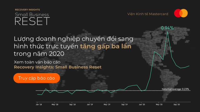 Thương mại điện tử là xu hướng nhu cầu đối với các kênh bán hàng trực tuyến (Mastercard)