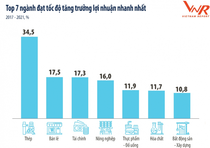 Nguồn: Thống kê từ Bảng xếp hạng PROFIT500, thực hiện bởi Vietnam Report trong giai đoạn 2017 - 2021