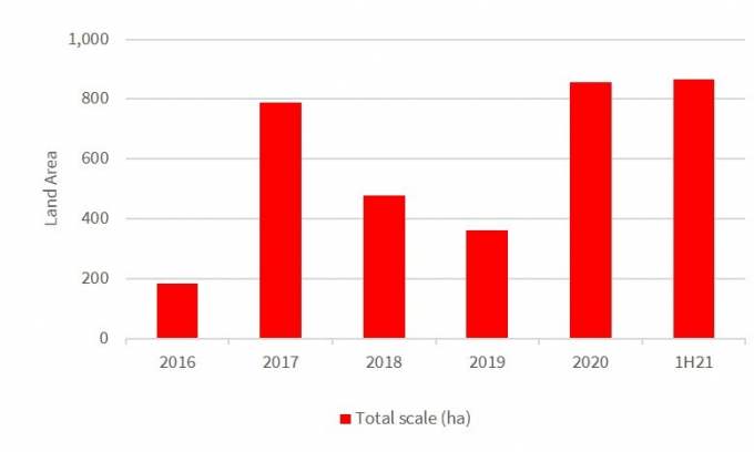 Quy mô giao dịch bất động sản tại Việt Nam (ha). Nguồn: JLL Việt Nam, RCA Analytics