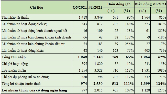 Báo cáo kết quả hoạt động kinh doanh hợp nhất quý 3 và 9 tháng đầu năm 2021 của SeABank.