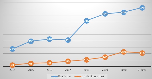 Biểu đồ doanh thu, lợi nhuận sau thuế của Hodeco giai đoạn 2014 - tháng 9/2021.