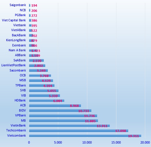 Lợi nhuận trước thuế (tỷ đồng) trong 9 tháng đầu năm nay của 27 ngân hàng có cổ phiếu niêm yết, đăng ký giao dịch.