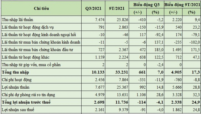 Kêt quả hoạt động kinh doanh quý 3 và 9 tháng đầu năm 2021 của VPBank (đơn vị tính: tỷ đồng).