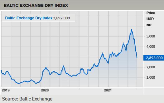 Chỉ số Baltic Dry Index (BDI) của sàn giao dịch Baltic