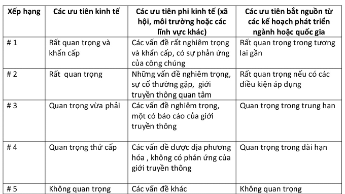 Bảng 1: Xếp hạng ưu tiên áp dụng cho thông tin định tính