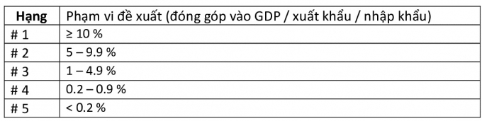 Bảng 2: Xếp hạng ưu tiên áp dụng cho dữ liệu định lượng