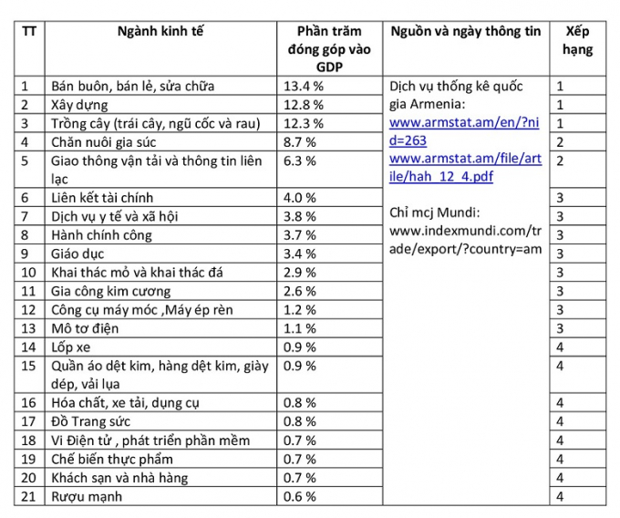 Bảng 3: Ví dụ về đóng góp của các ngành kinh tế và sản phẩm vào GDP (ví dụ lấy từ Chiến lược TCHQG của SARM - Armenia)