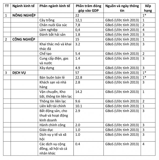 Bảng 4: Ví dụ về đóng góp của các ngành kinh tế và sản phẩm vào GDP (ví dụ được lấy từ Chiến lược TCHQG của TGBS - Gambia, GBoS = Cục Thống kê Gambia)
