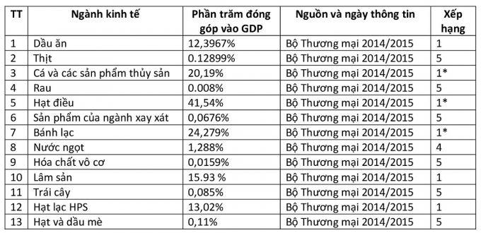 Bảng 5: Ví dụ về đóng góp của các ngành kinh tế và sản phẩm vào xuất khẩu (ví dụ lấy từ Chiến lược TCHQG của TGBS - Gambia)