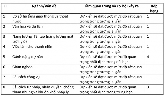 Bảng 7: Ví dụ về các ưu tiên từ kế hoạch phát triển quốc gia (ví dụ lấy từ Chiến lược TCHQG của TGBS - Gambia)