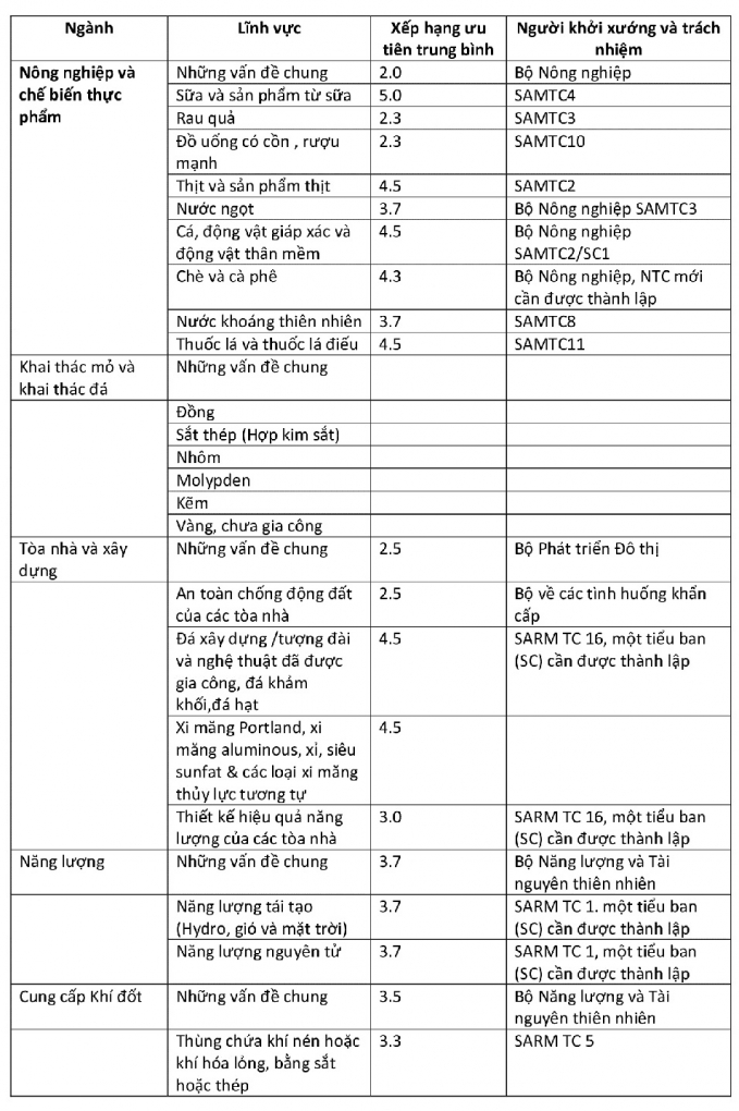 Bảng 8: Ví dụ về các ưu tiên chung cho công việc tiêu chuẩn hóa (ví dụ được lấy từ Chiến lược TCHQG của SARM - Armenia - và chỉ đại diện cho một tập hợp con các ưu tiên đã xác định)