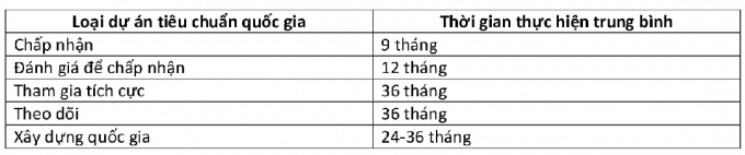 Bảng 9: Thời gian thực hiện trung bình của dự án cho năm loại dự án tiêu chuẩn hóa quốc gia