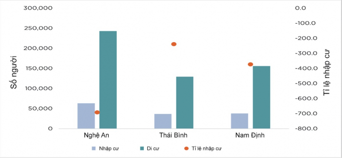 Hiện nay, Nghệ An, Thái Bình, Nam Định là những địa phương có mức di cư cao, tập trung chủ yếu là người trẻ tuổi. Nguồn: Tổng cục Thống kê