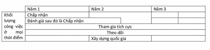 Hình 6: : Bắt đầu đồng thời tất cả các dự án trong kế hoạch tiêu chuẩn hóa