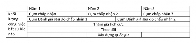 Hình 7. Bắt đầu so le các dự án trong kế hoạch tiêu chuẩn hóa