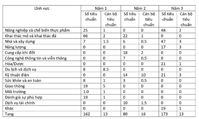 Bảng 1: Phân bổ các dự án chuẩn quốc gia trong thời gian ba năm của kế hoạch tiêu chuẩn hóa (nguồn từ Chiến lược TCHQG của SARM - Armenia)