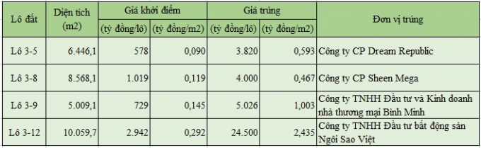 Kết quả đấu giá 4 lô đất.