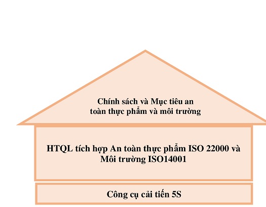 Mô hình tích hợp Hệ thống quản lý (HTQL) an toàn thực phẩm ISO 22000, HTQL môi trường ISO 14001 kết hợp công cụ 5S