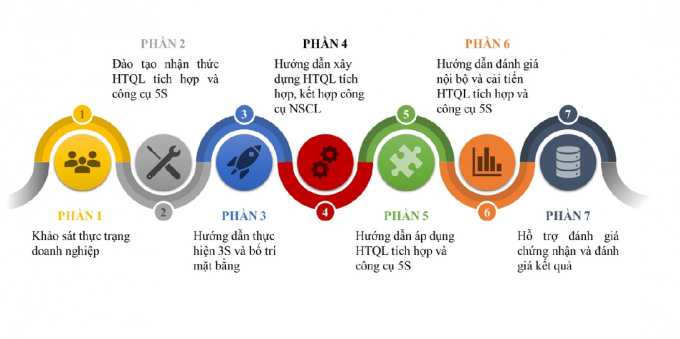 Các bước triển khai chính của dự án tại Vạn An