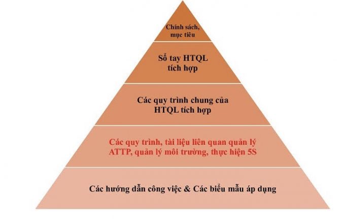 Cấu trúc hệ thống tài liệu tích hợp