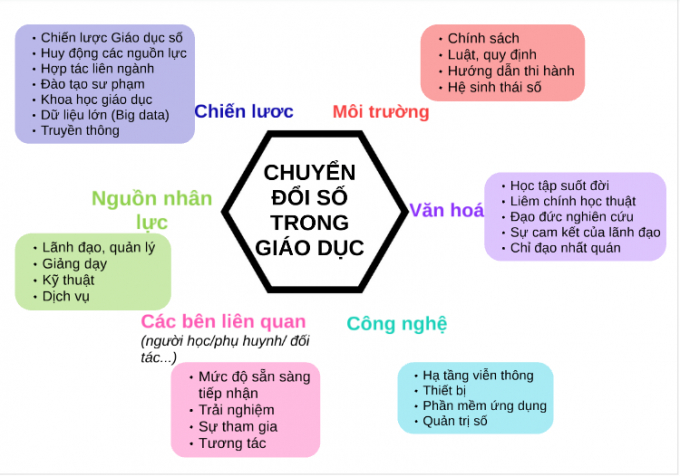 bieu do chuyen doi so trong giao duc