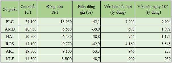 Biến động giá cổ phiếu họ FLC từ đỉnh 10/1 đến đóng cửa ngày 18/1.