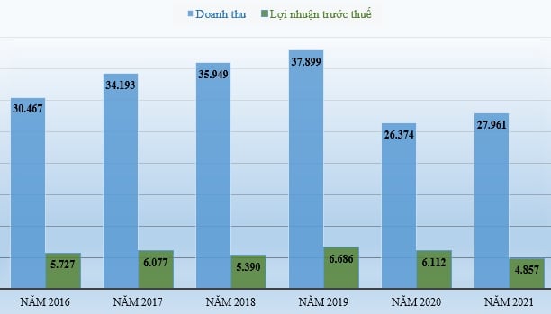 Doanh thu và lợi nhuận trước thuế của Sabeco giai đoạn 2016-2021 (đơn vị tính: tỷ đồng).