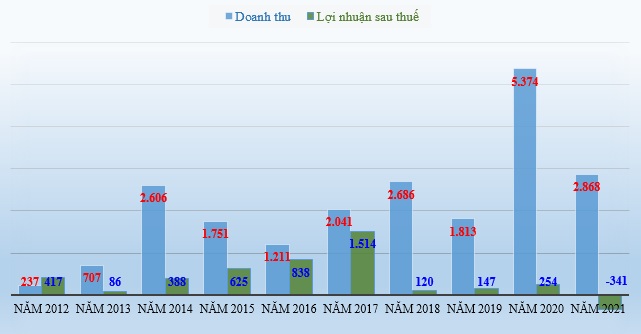 Kết quả kinh doanh của CII từ năm 2012 - 2021. Đơn vị tính: tỷ đồng.