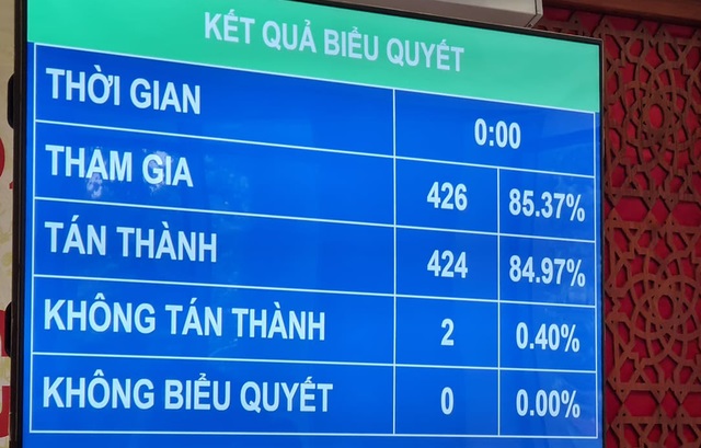 Ngày 11/1/2022, 424/426 đại biểu Quốc hội tham gia biểu quyết thông qua Nghị quyết về chính sách tài khóa, tiền tệ để hỗ trợ Chương trình phục hồi và phát triển kinh tế - xã hội.