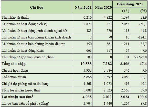 Báo cáo kết quả hoạt động kinh doanh hợp nhất năm 2021 của MSB (Đơn vị tính: tỷ đồng).