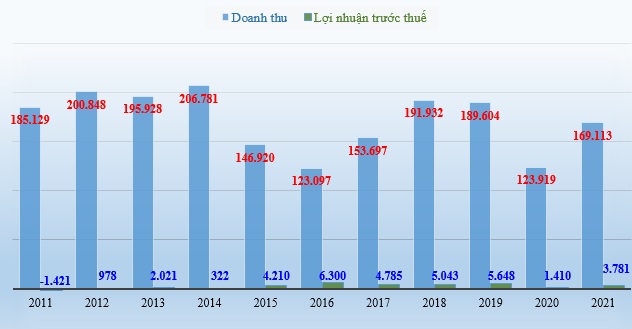 Doanh thu và lợi nhuận trước thuế (đơn vị tính: tỷ đồng) của Petrolimex giai đoạn 2011 - 2021.