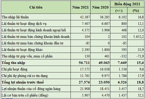 Báo cáo kết quả hoạt động kinh doanh hợp nhất năm 2021 của Vietcombank. (Đơn vị tính: tỷ đồng).