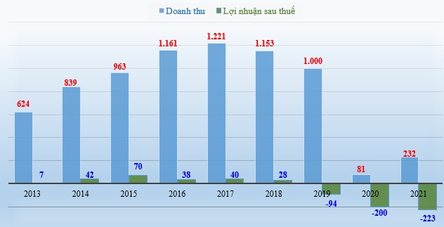 Doanh thu thuần và lợi nhuận sau thuế của FTM (đơn vị tính: tỷ đồng) giai đoạn 2013-2021.