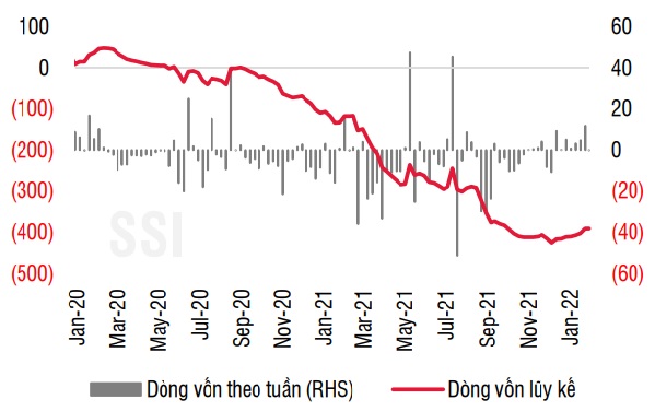 Dòng vốn các quỹ chủ động ở Việt Nam (nguồn: EPFR Global).