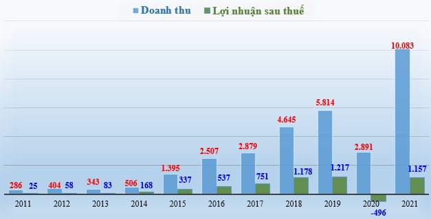 Doanh thu và lợi nhuận sau thuế (đơn vị tính: tỷ đồng) của Đất Xanh giai đoạn 2011-2021.